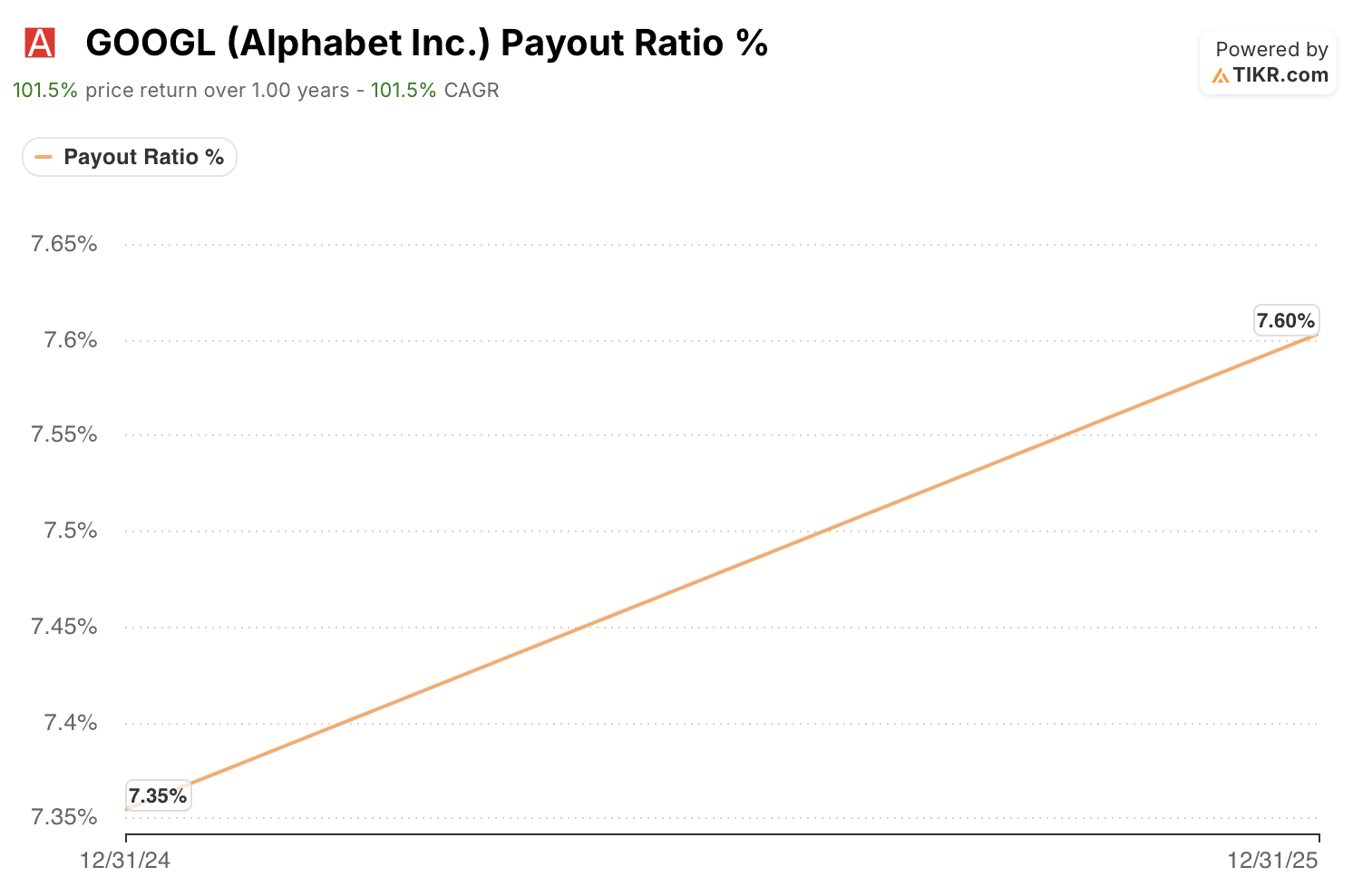 alphabet stock payout ratio