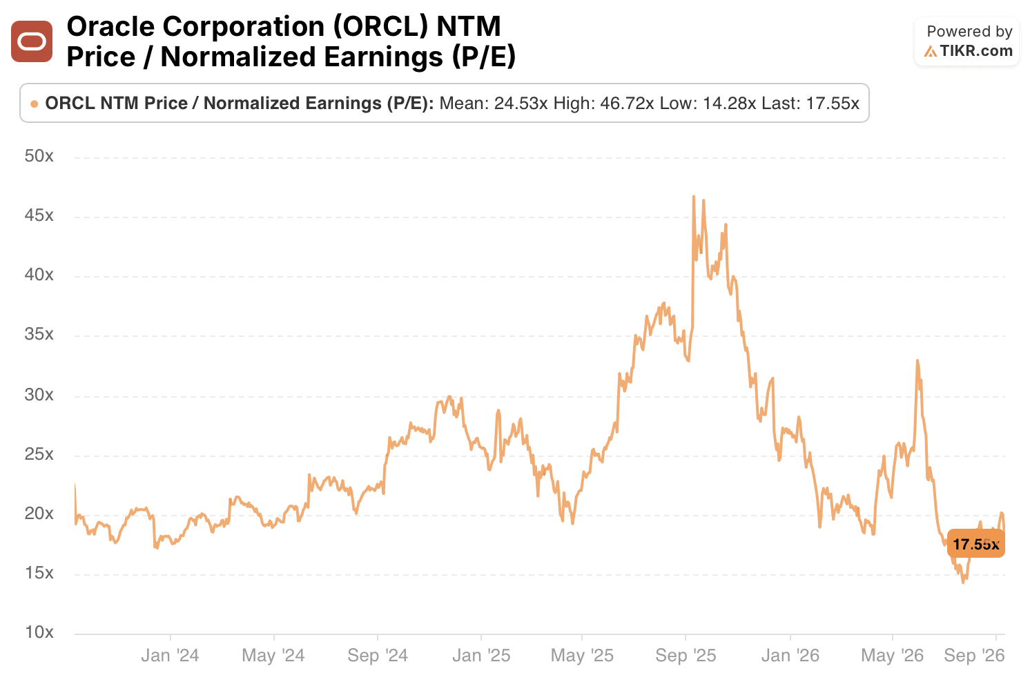 oracle stock p/e