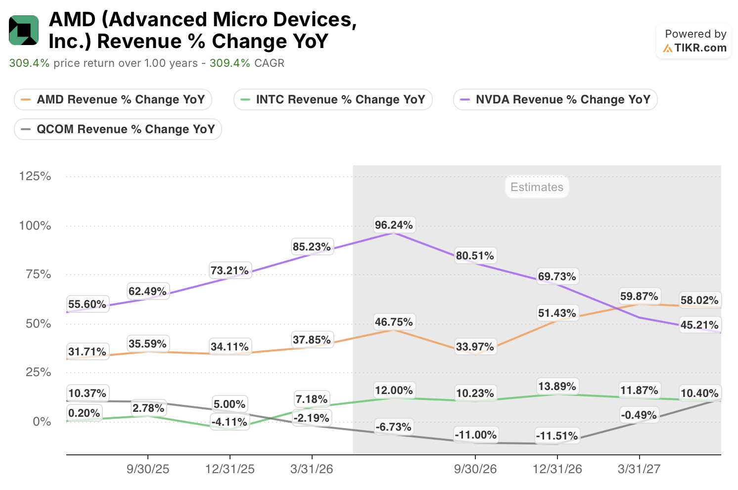 amd stock revenue growth vs peers