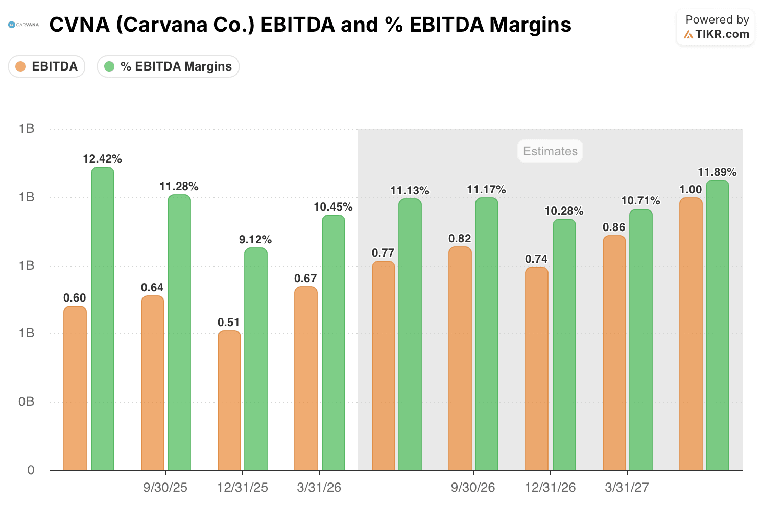 carvana stock ebitda and ebitda margins