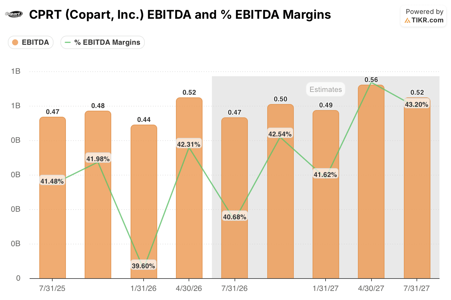 copart stock ebitda and ebitda margins