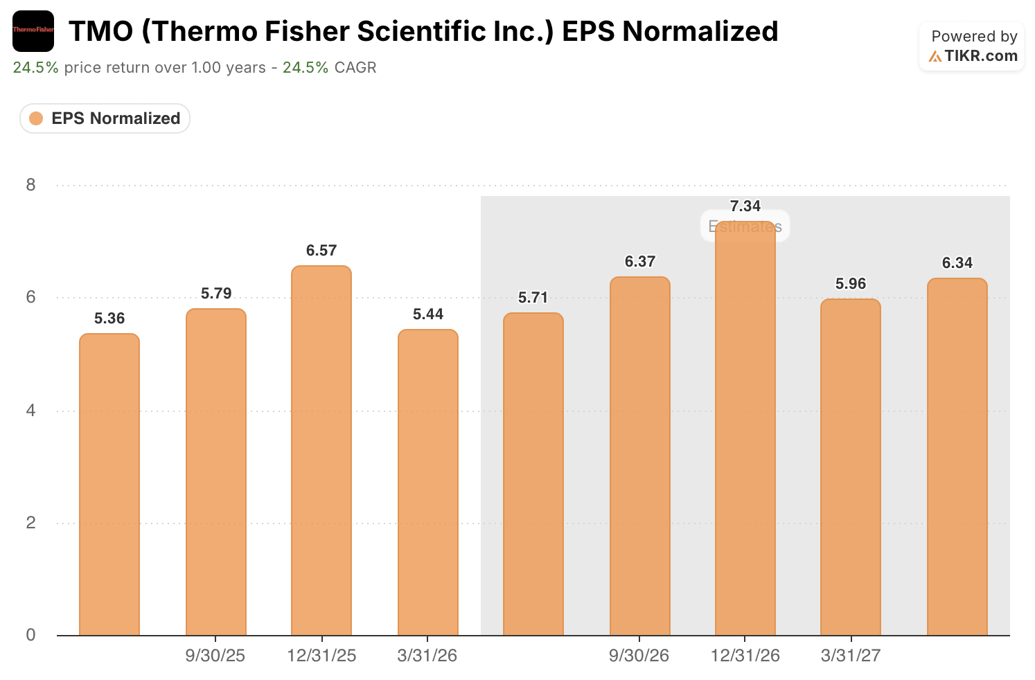 thermo fisher stock eps