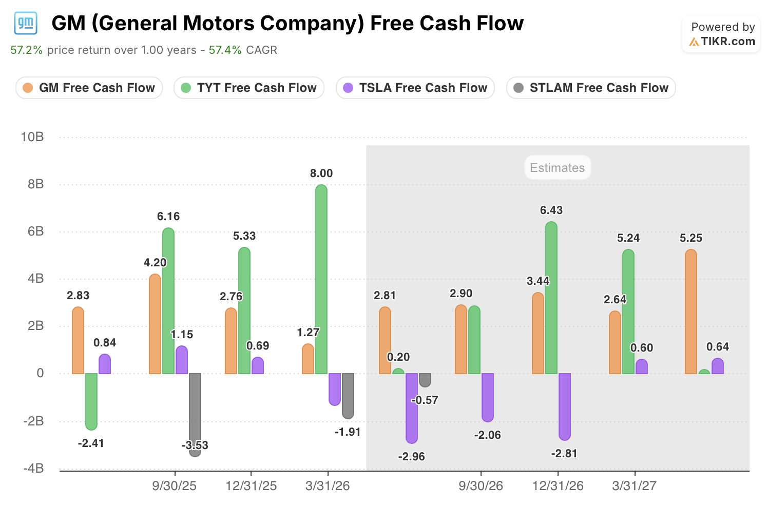 general motors stock fcf vs peers