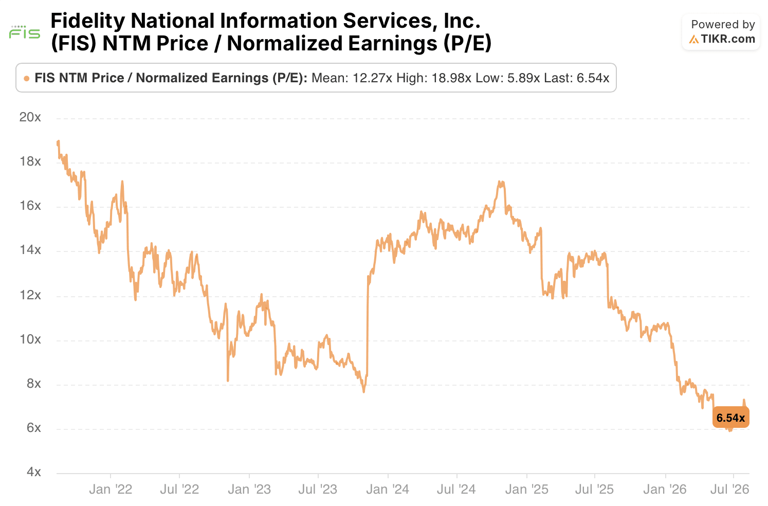 fis stock p/e