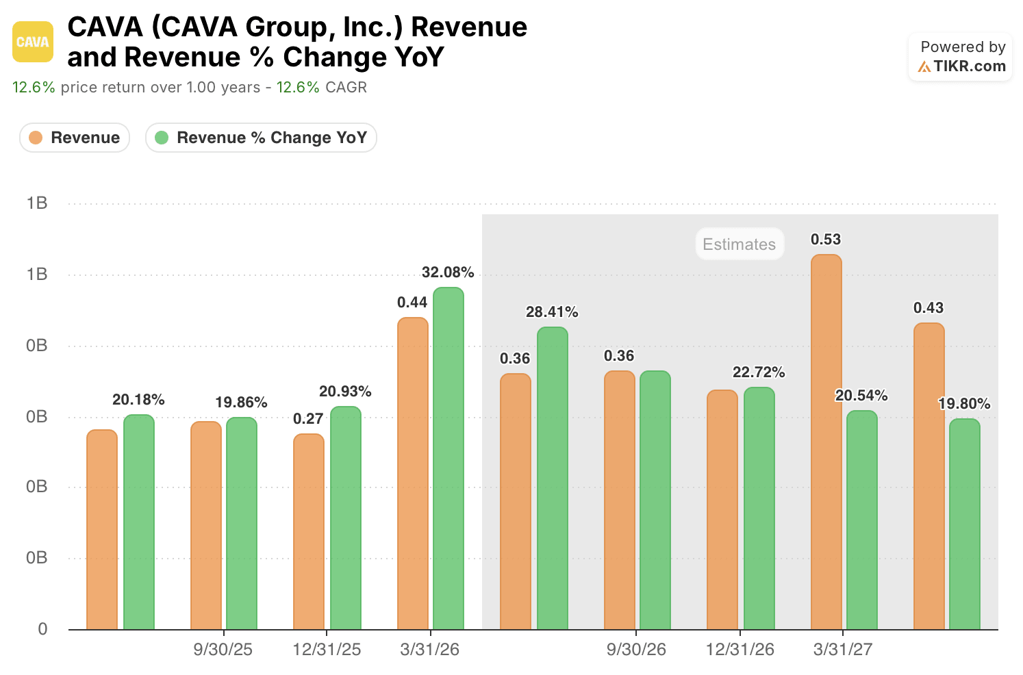 cava stock revenue and revenue growth