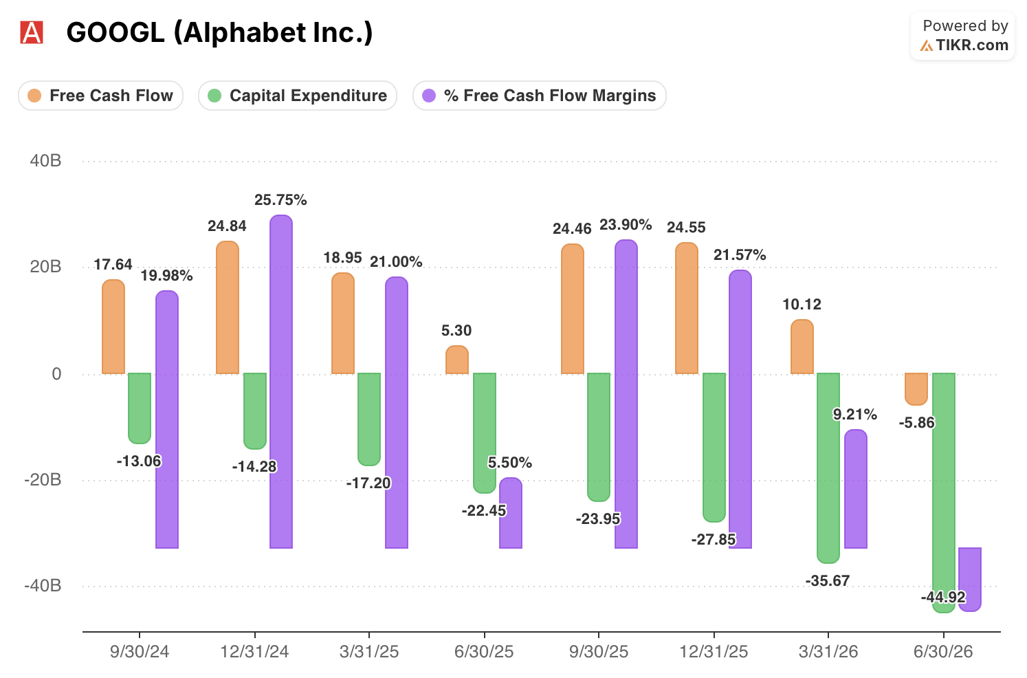 alphabet stock fcf, fcf margins and capex