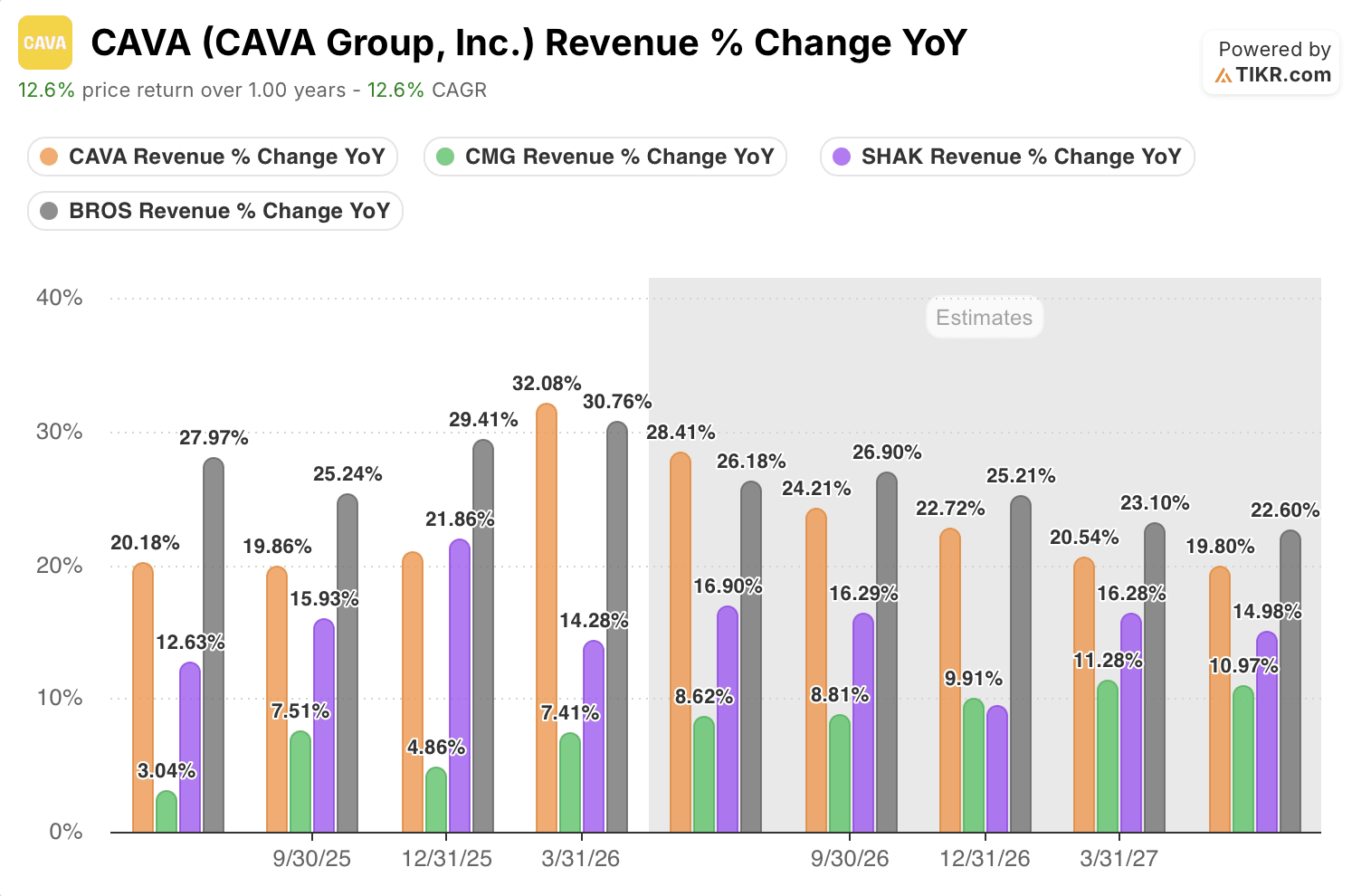 cava stock revenue growth vs peers