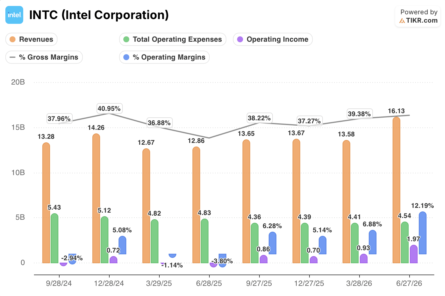 intel stock quarterly financials
