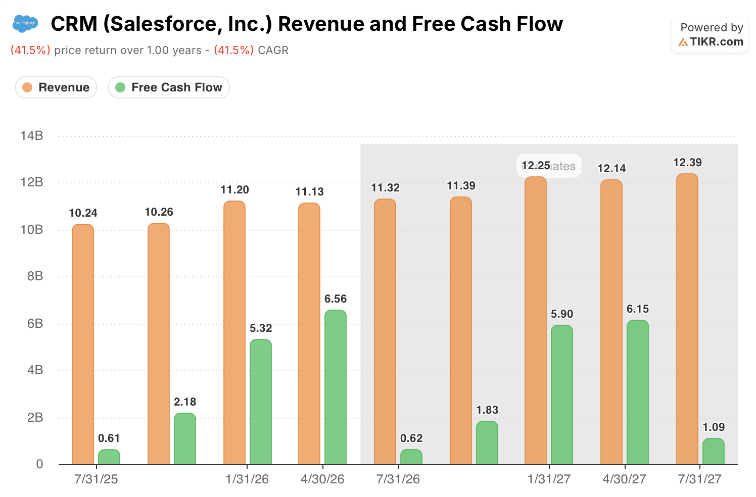 salesforce revenue and fcf