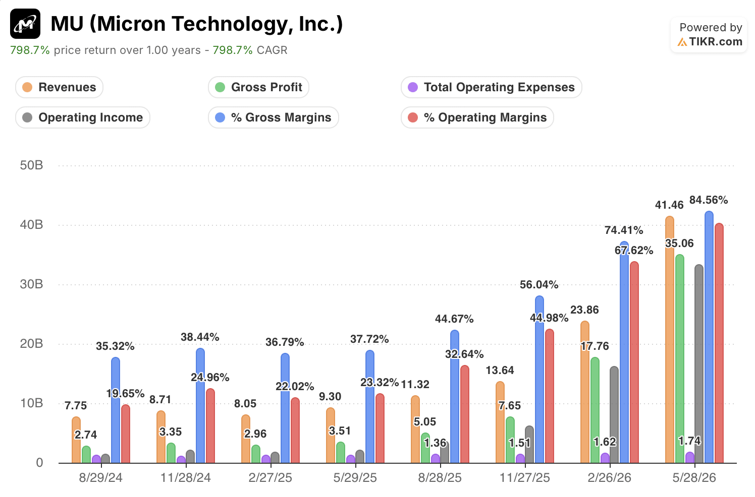 micron stock quarterly financials