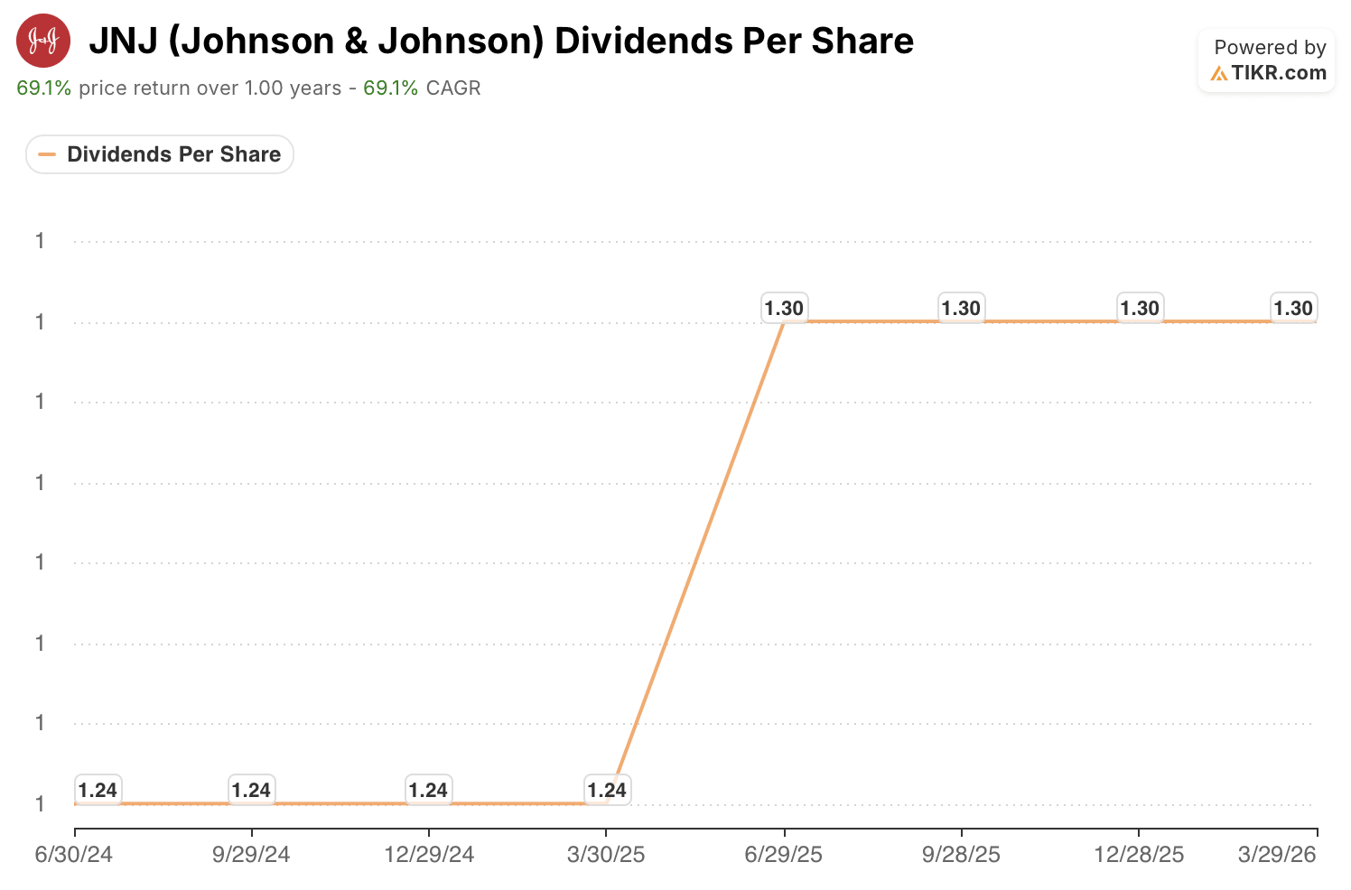 johnson & johnson stock dividends
