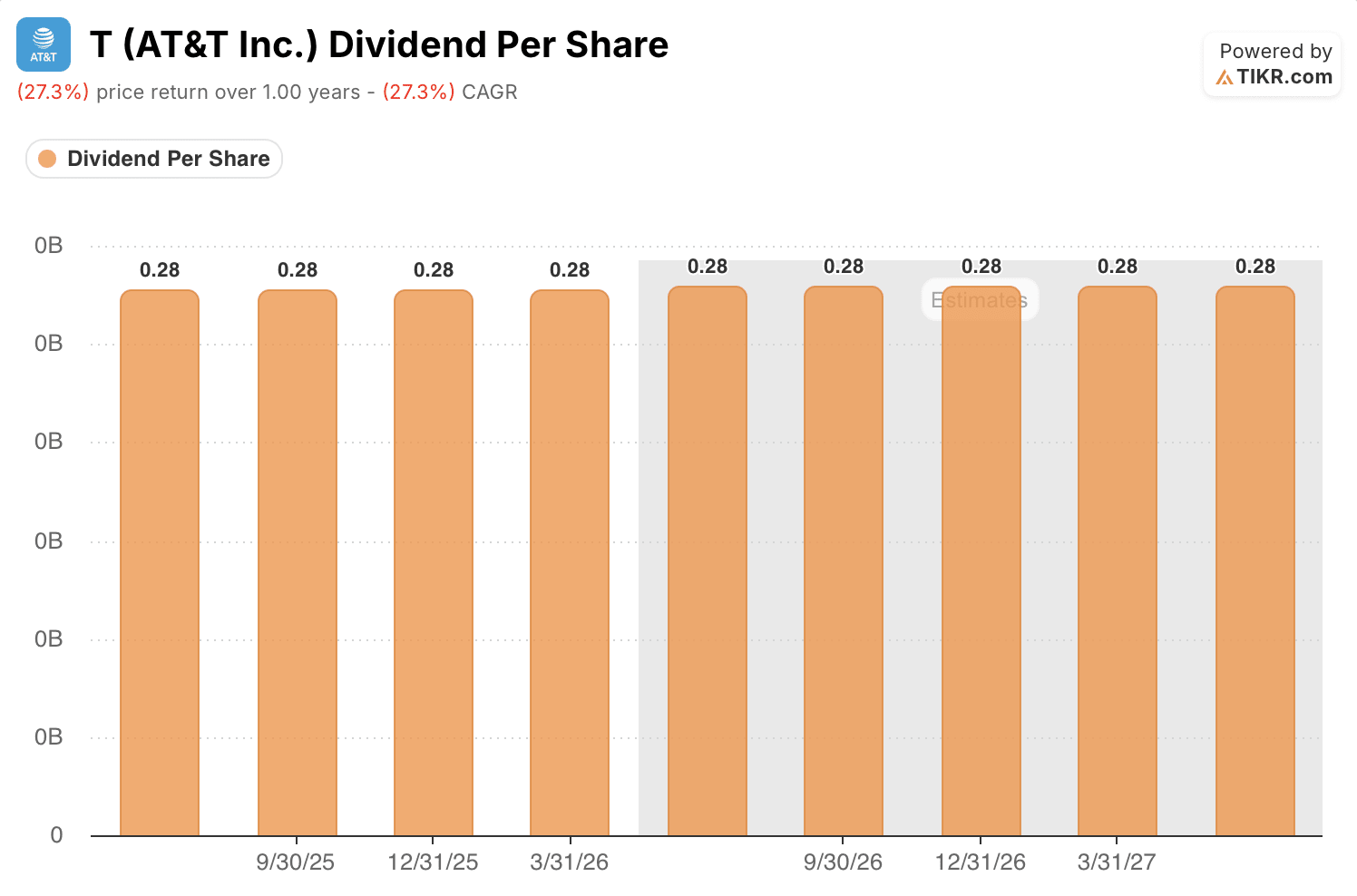 at&t stock dividend trajectory