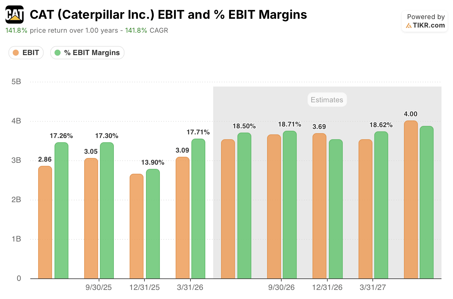 caterpillar stock ebit and ebit margins