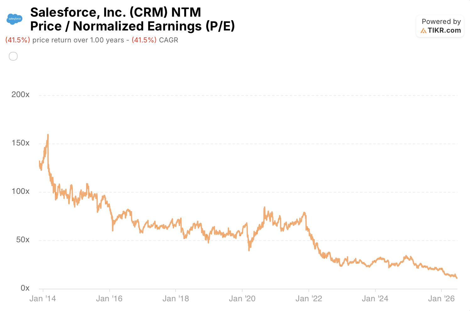 salesforce stock normalized earnings