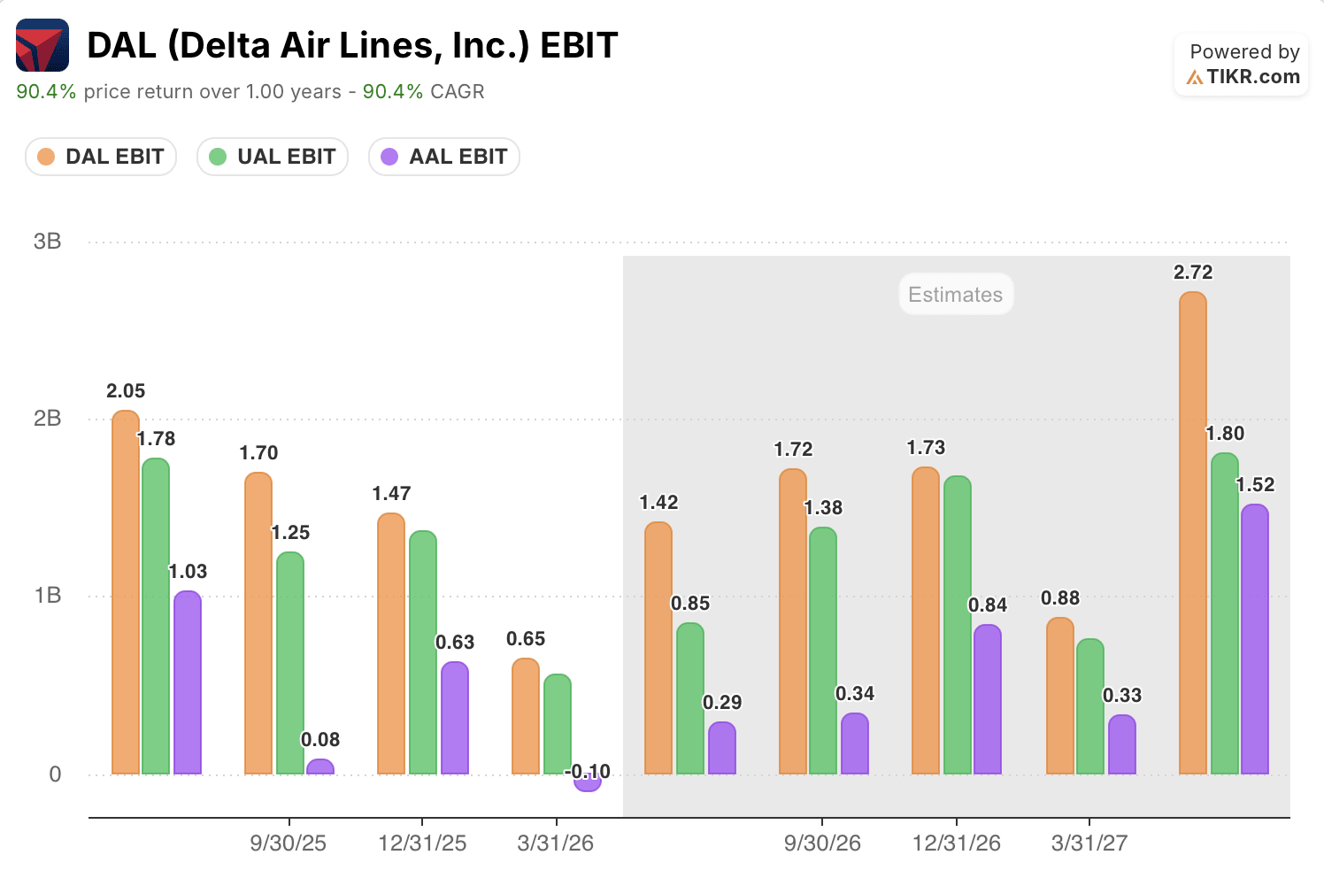 delta air lines stock ebit vs peers