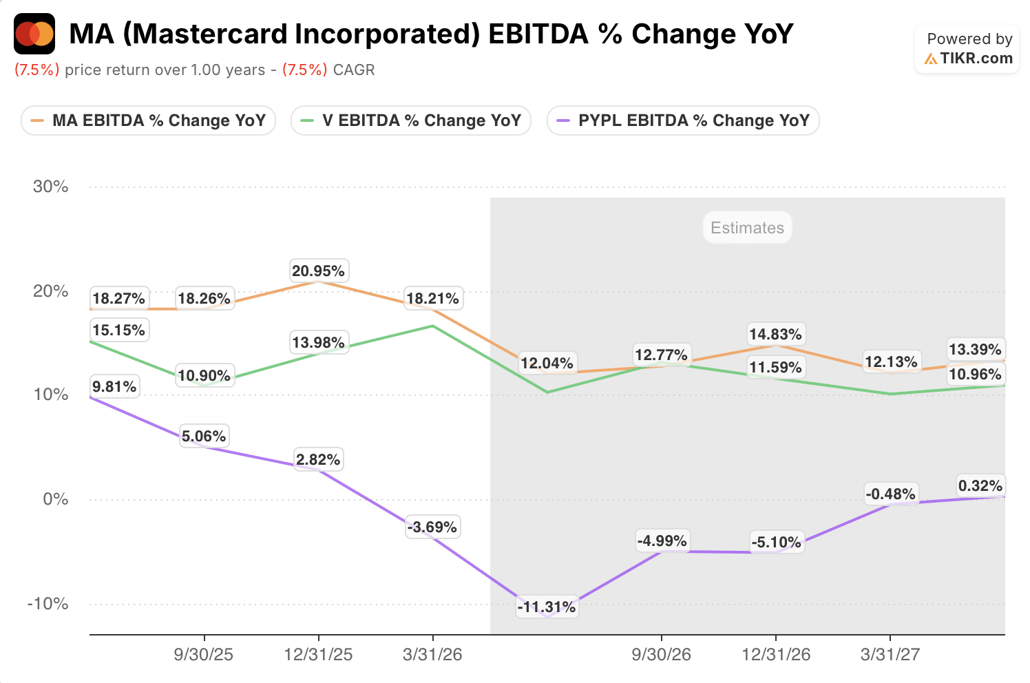 mastercard stock ebitda growth vs peers