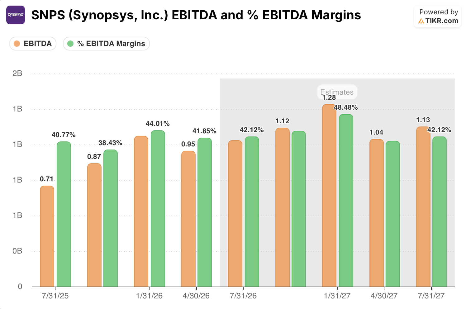 synopsys stock ebitda and ebitda margins