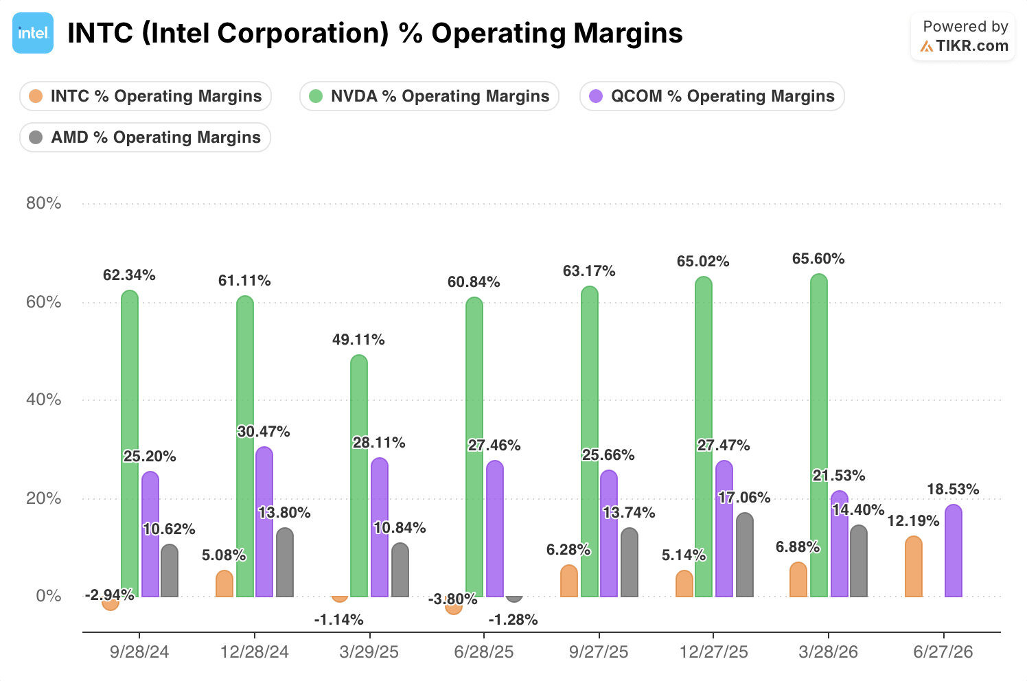 intel stock vs peers