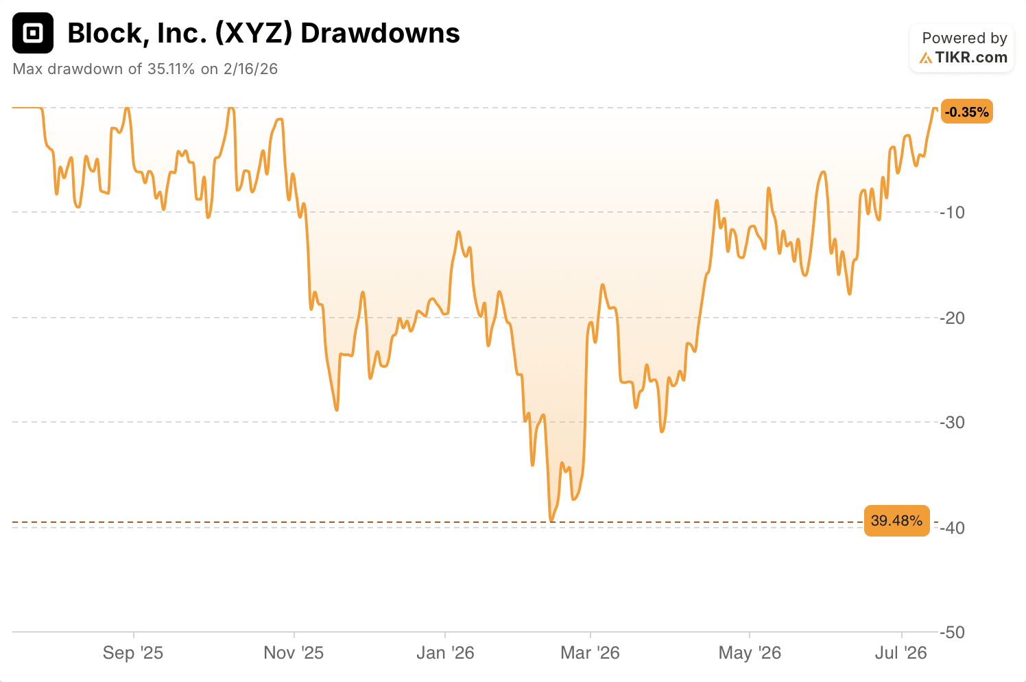 block stock drawdowns
