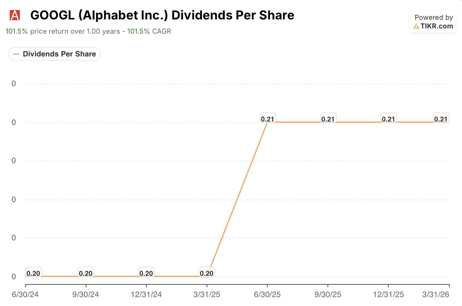 Alphabet Stock in July 2026: A 5% Dividend Hike Meets a $36 Billion Capex Quarter