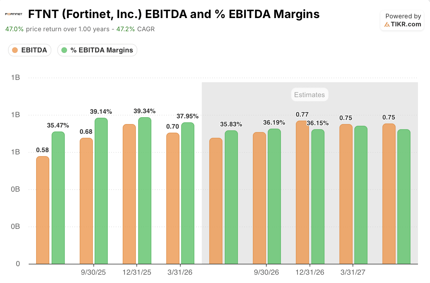 fortinet stock ebitda and ebitda margins