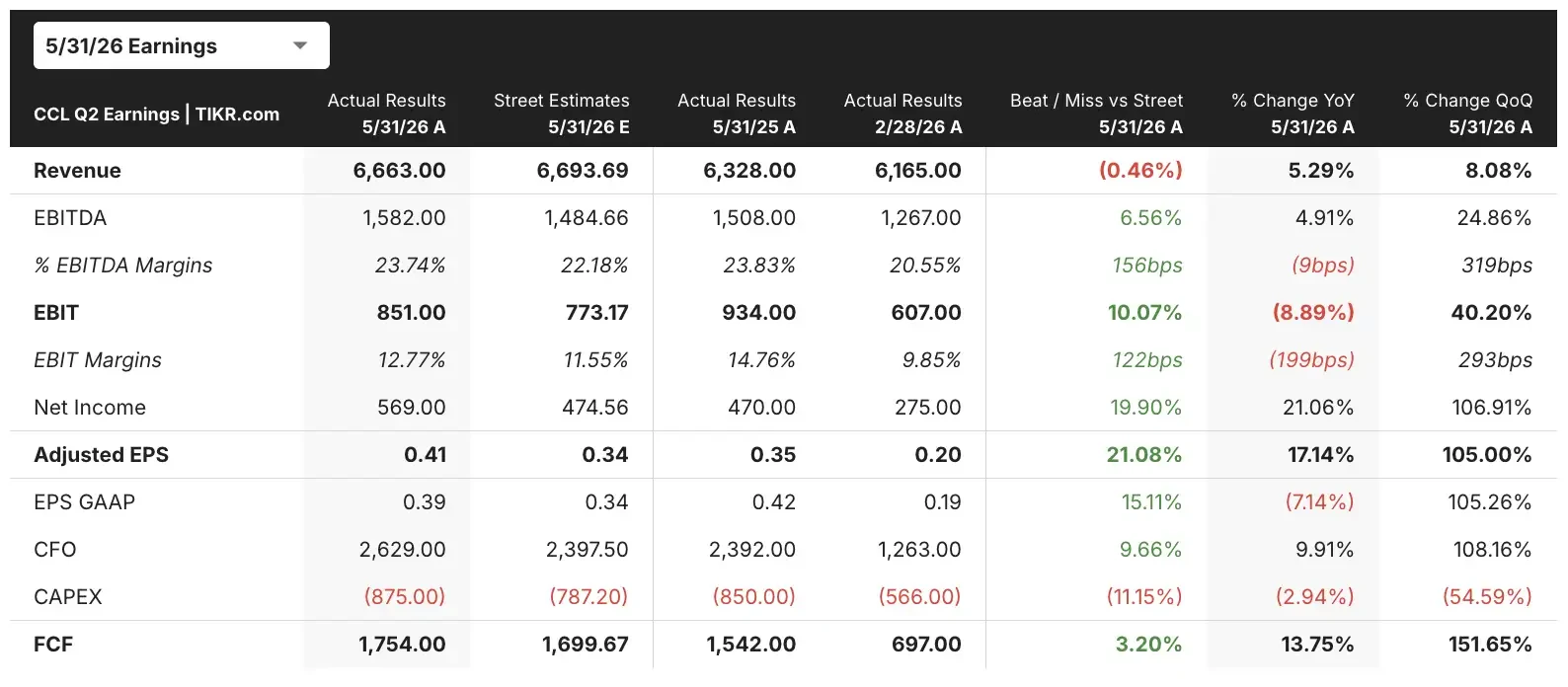 Carnival Stock Is Down 14% From Its 52-Week High. Here’s What Q3 Miss Tells Investors