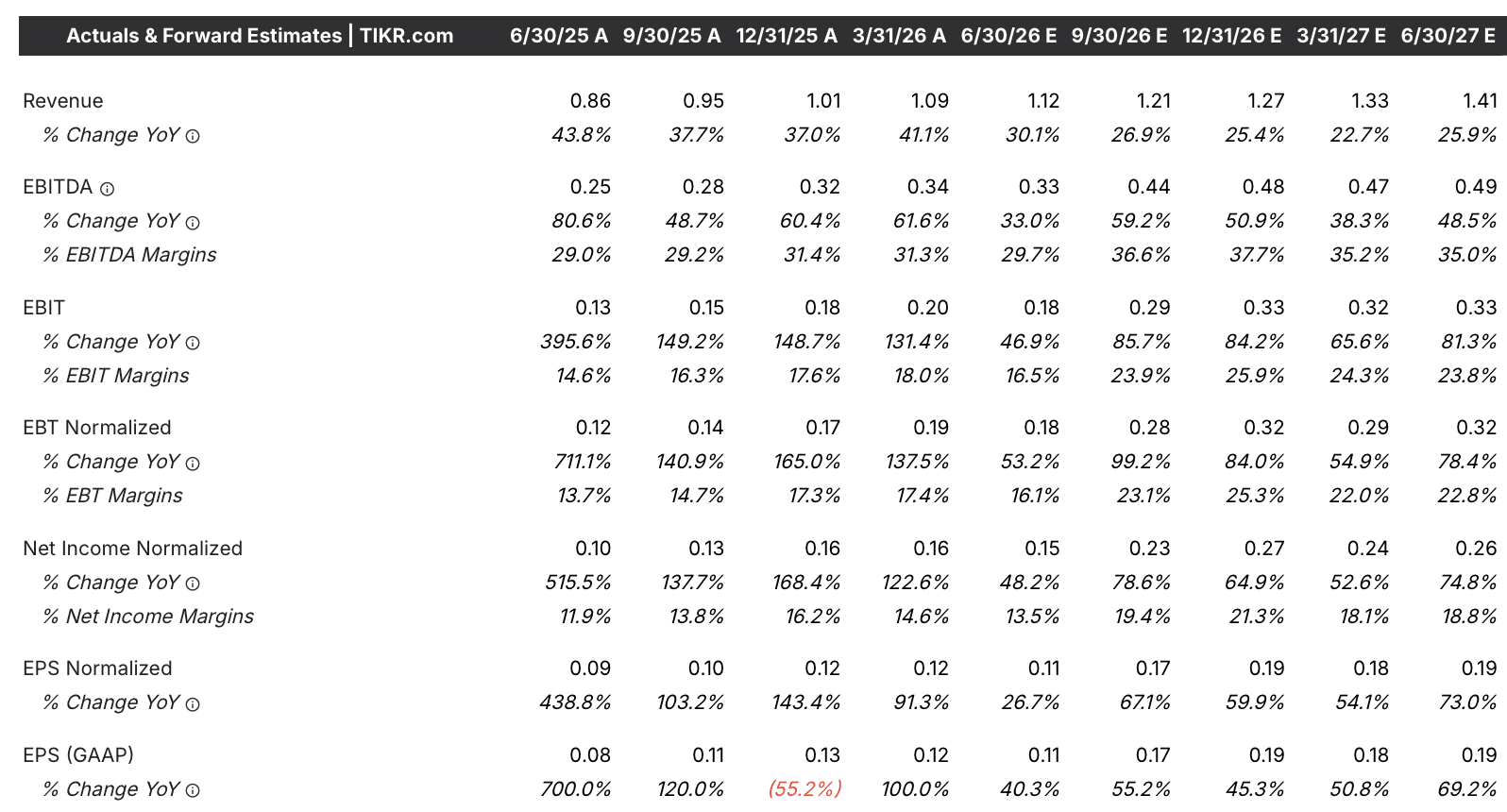sofi technologies stock ebitda and ebitda margins