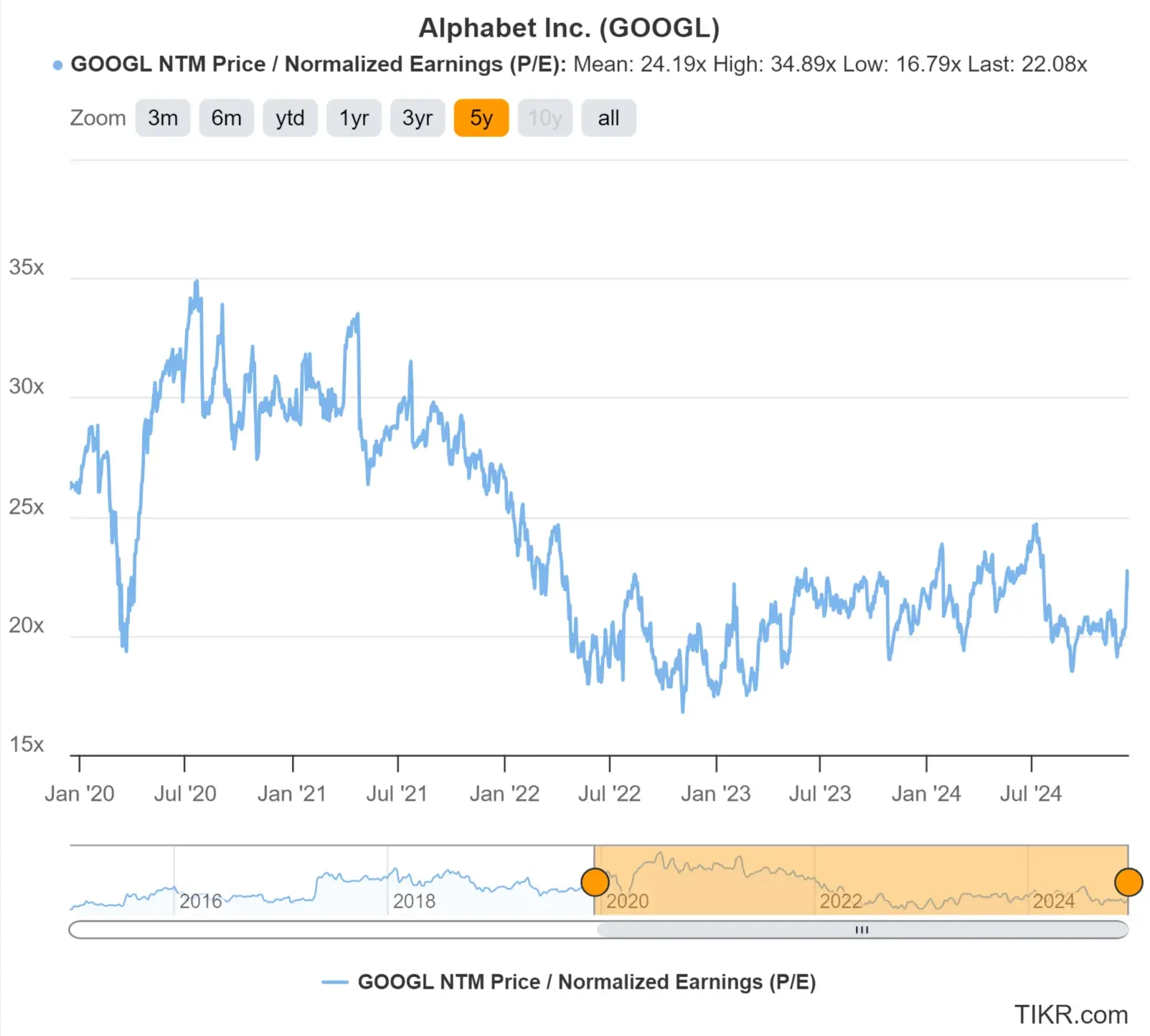 Google's 5-Year Price to Normalized EPS