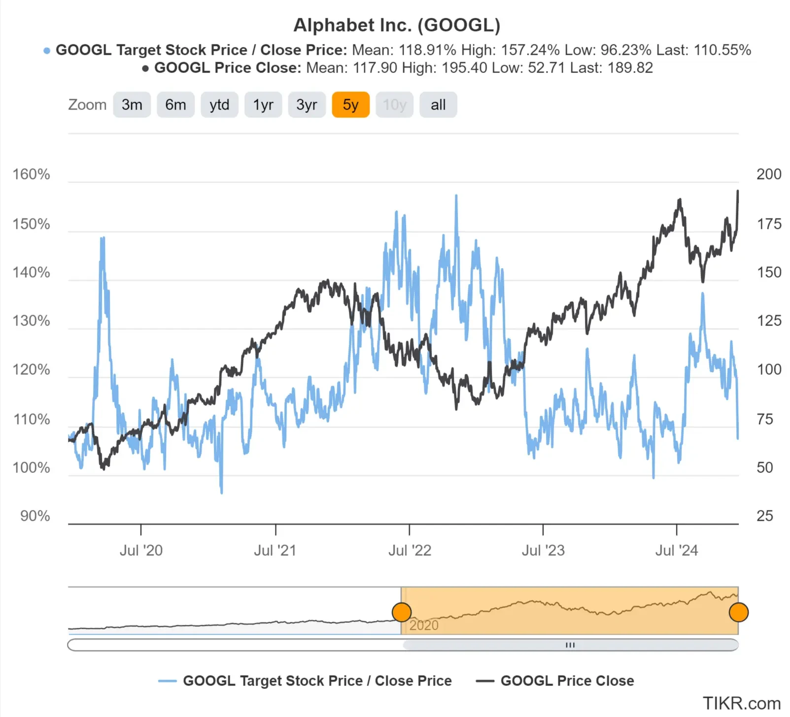 Analysts Estimated Upside vs Price Target for Google Stock