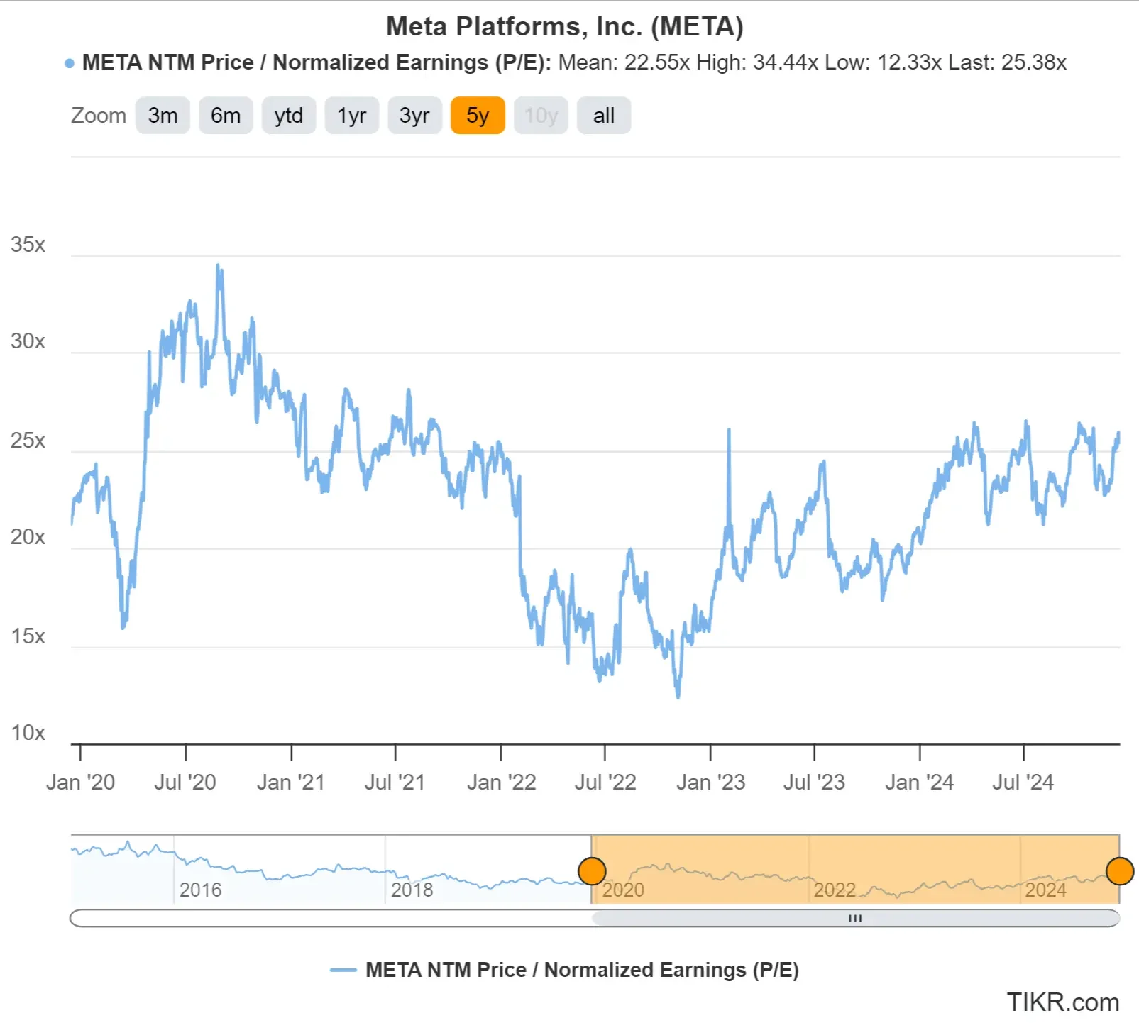 Meta’s 5-Year NTM Price / Normalized Earnings