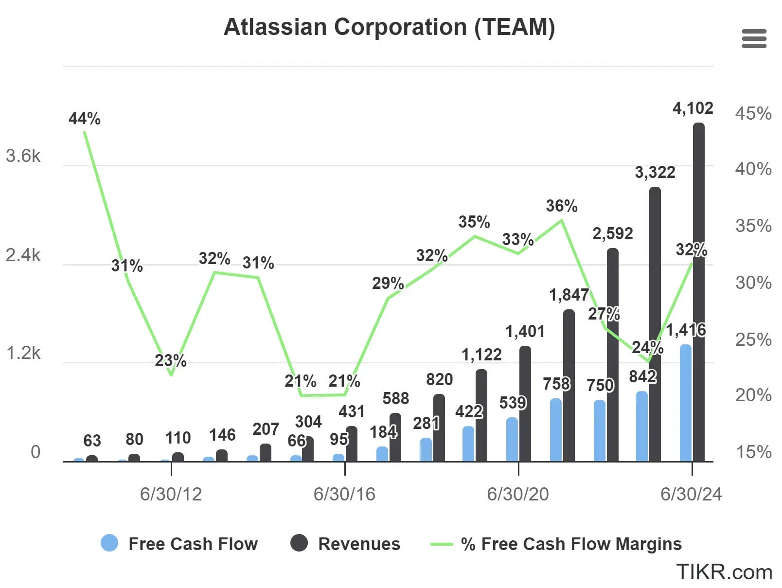 Márgenes de flujo de caja libre a 15 años de Atlassian (TEAM)