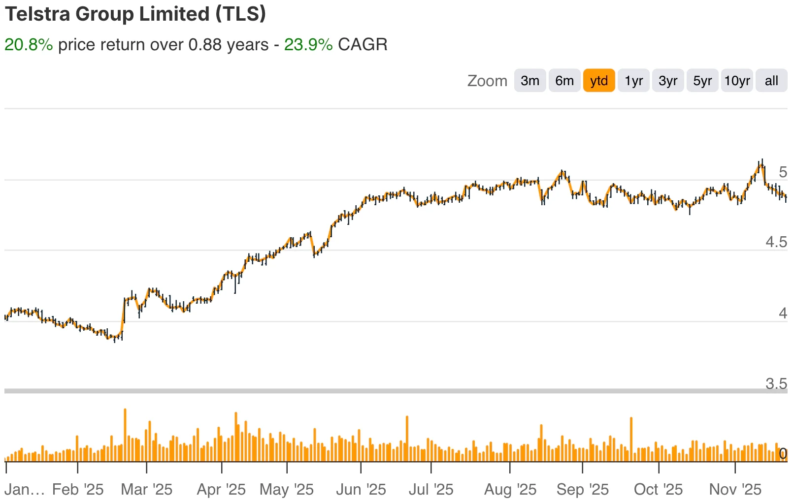 Telstra YTD