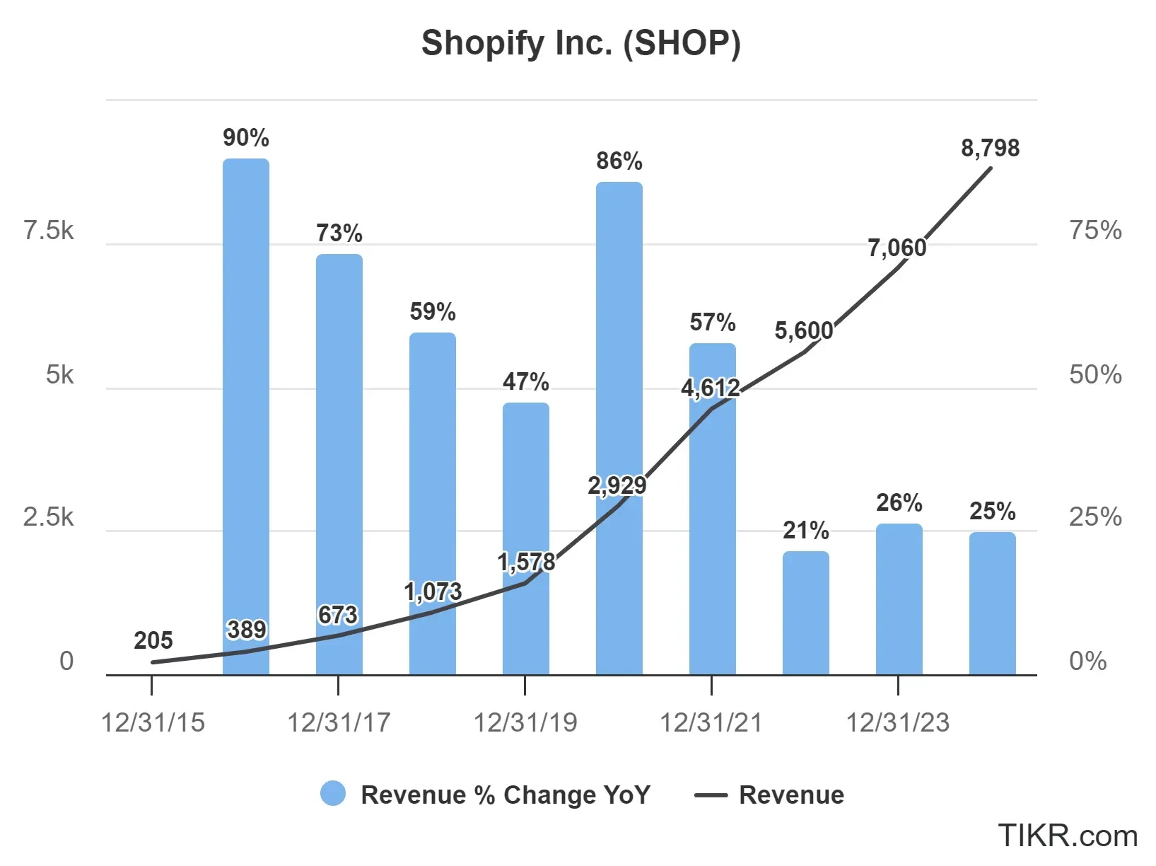 Crecimiento de los ingresos de Shopify (SHOP) en 10 años