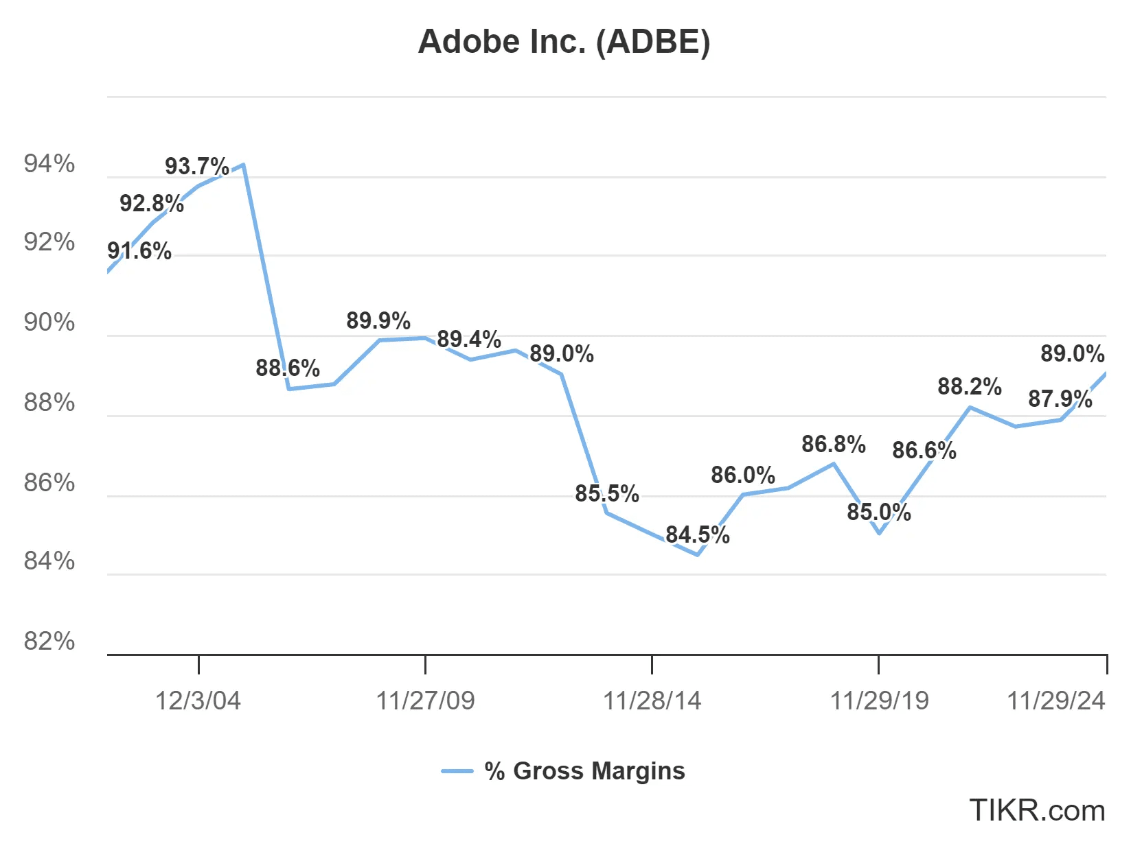 Márgenes brutos a 20 años de Adobe (ADBE)