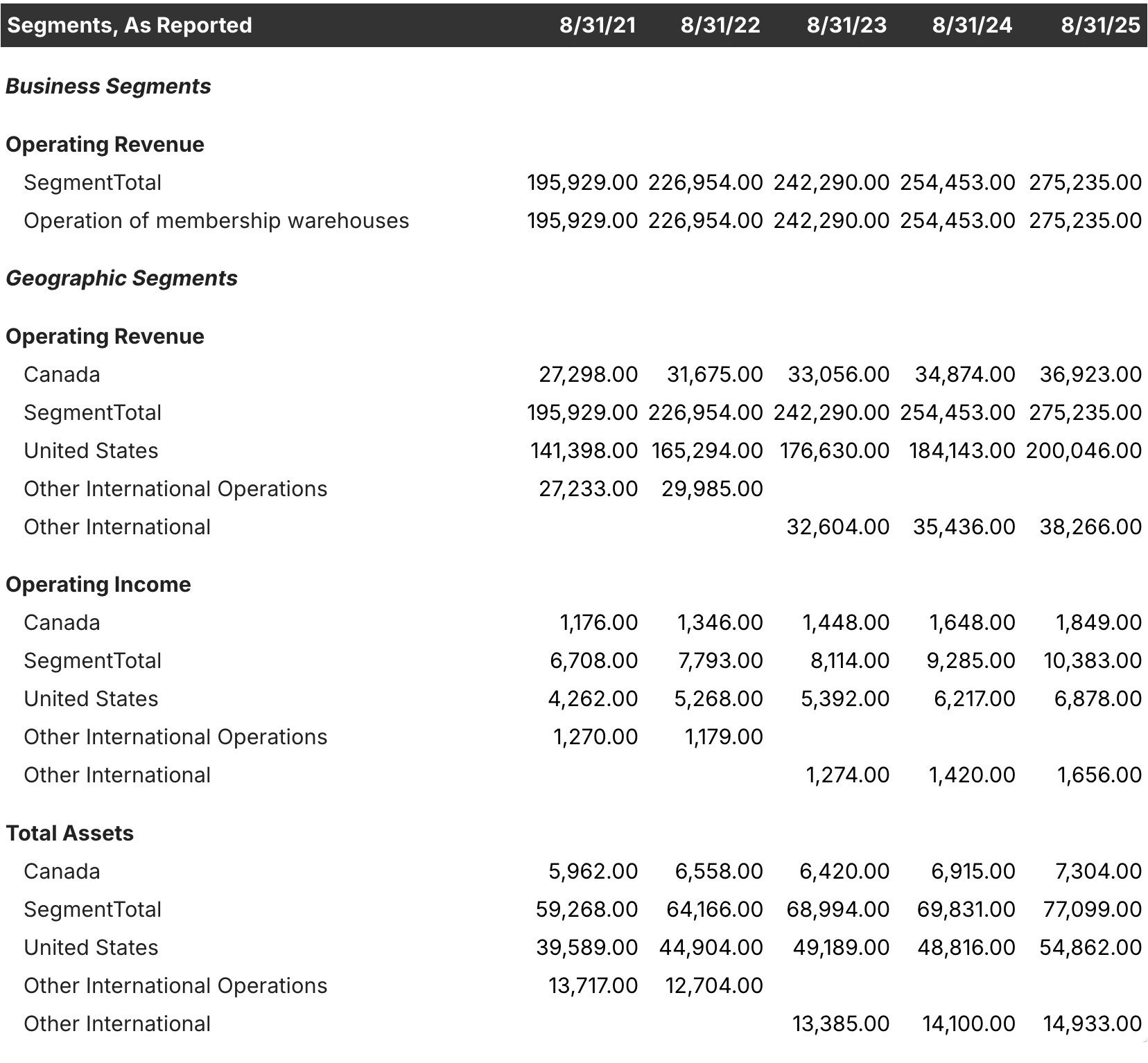 Costco segment breakdown
