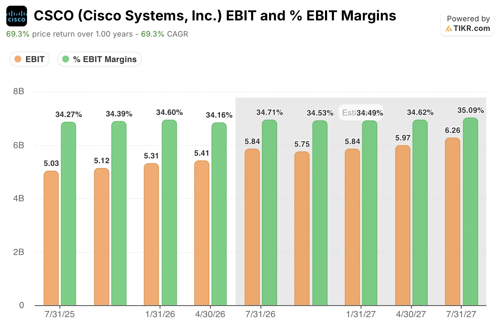 cisco stock ebit and ebit margins