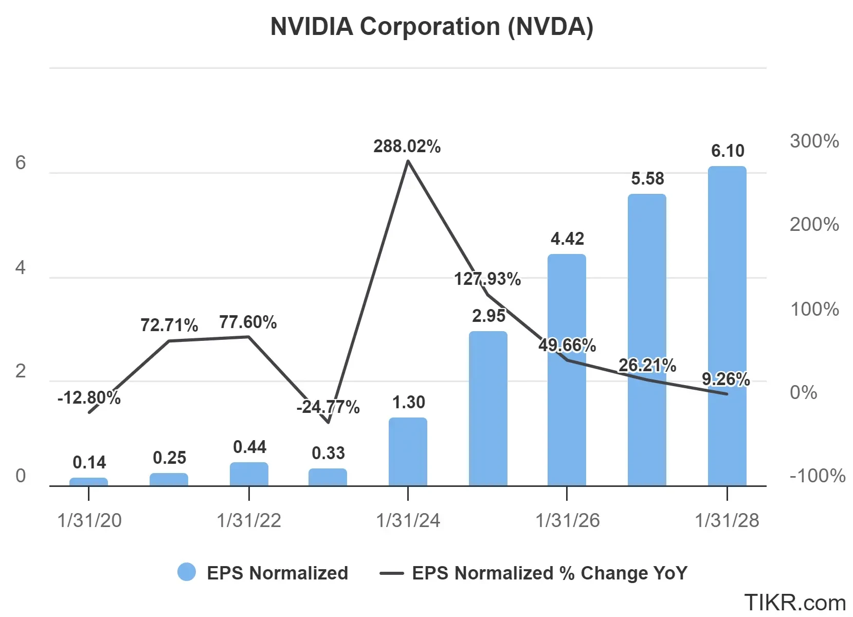 Nvidia’s (NVDA) 5-Year Historic EPS Growth and Analysts’ 3-Year EPS Forecast