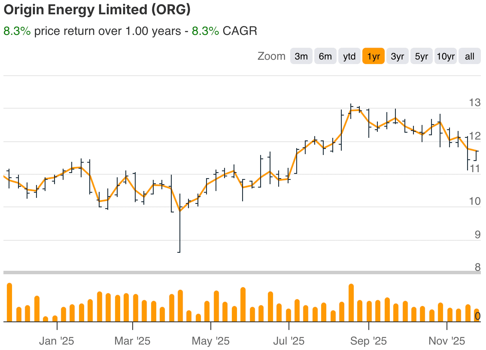 Origin Energy YTD