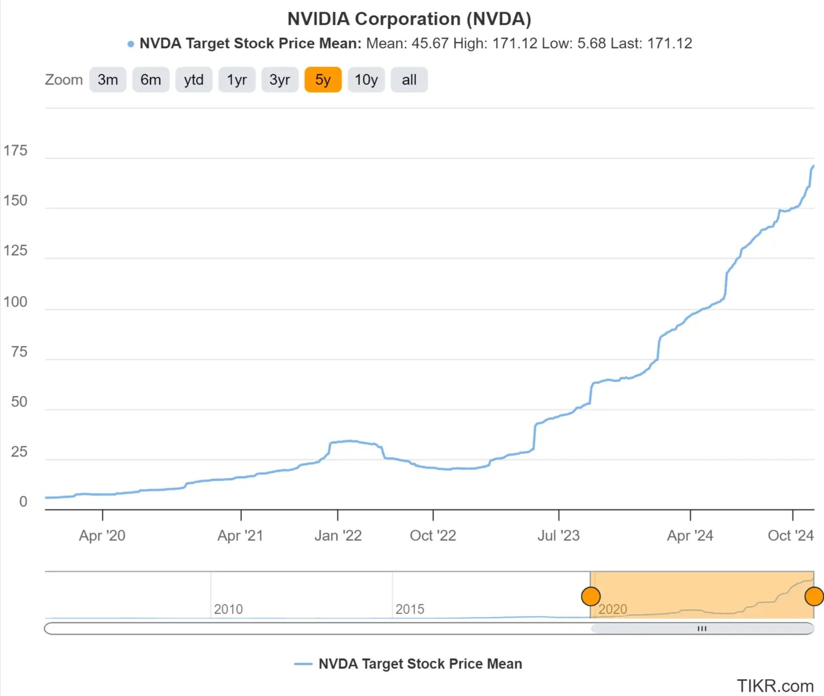 Nvidia’s 5-Year Target Stock Price