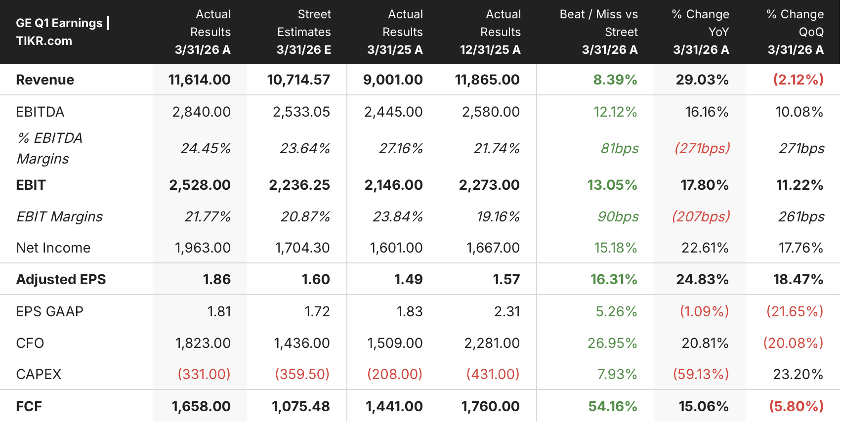GE Aerospace Orders Jump 87% in Q1 2026: Should You Buy it Now?