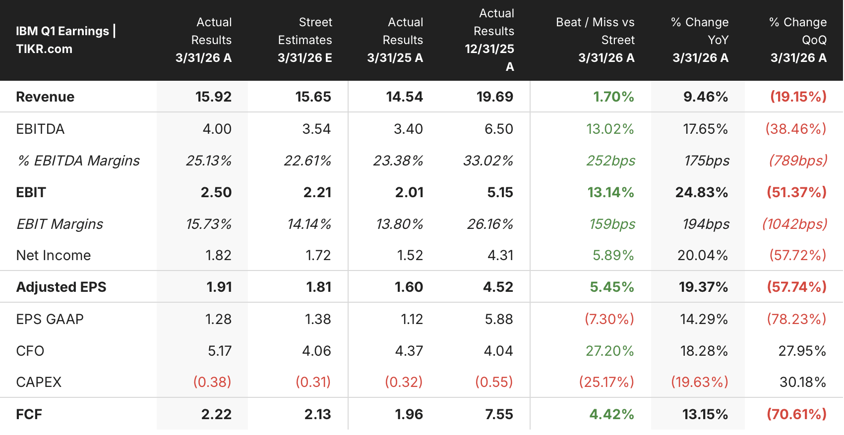 IBM Stock’s Dividend Holds at $1.68 While Its Payout Ratio Swings to 130%