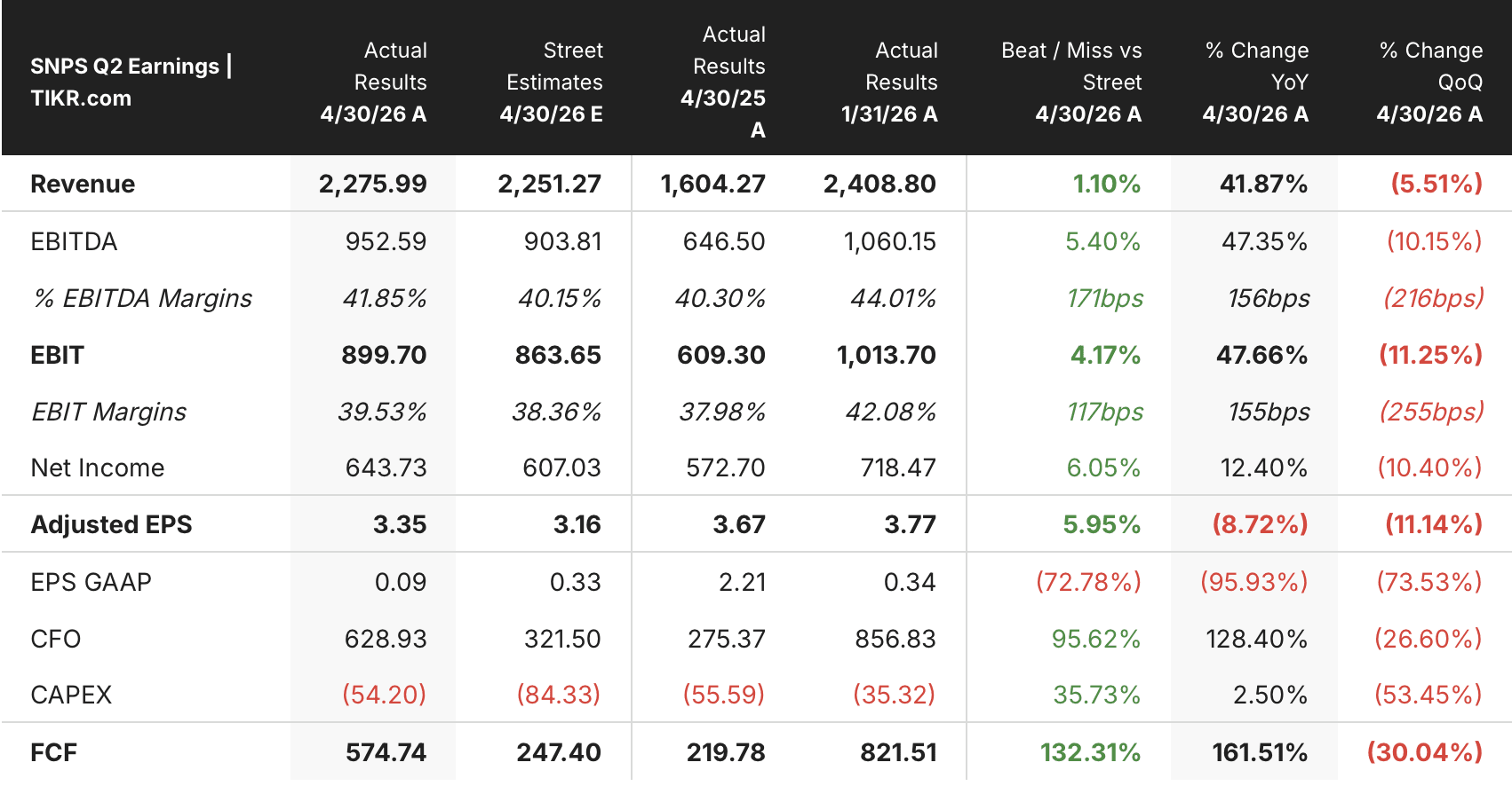 Synopsys Stock: Q2 Beat, Full-Year Raise, and an Elliott Catalyst the Street Calls Conservative