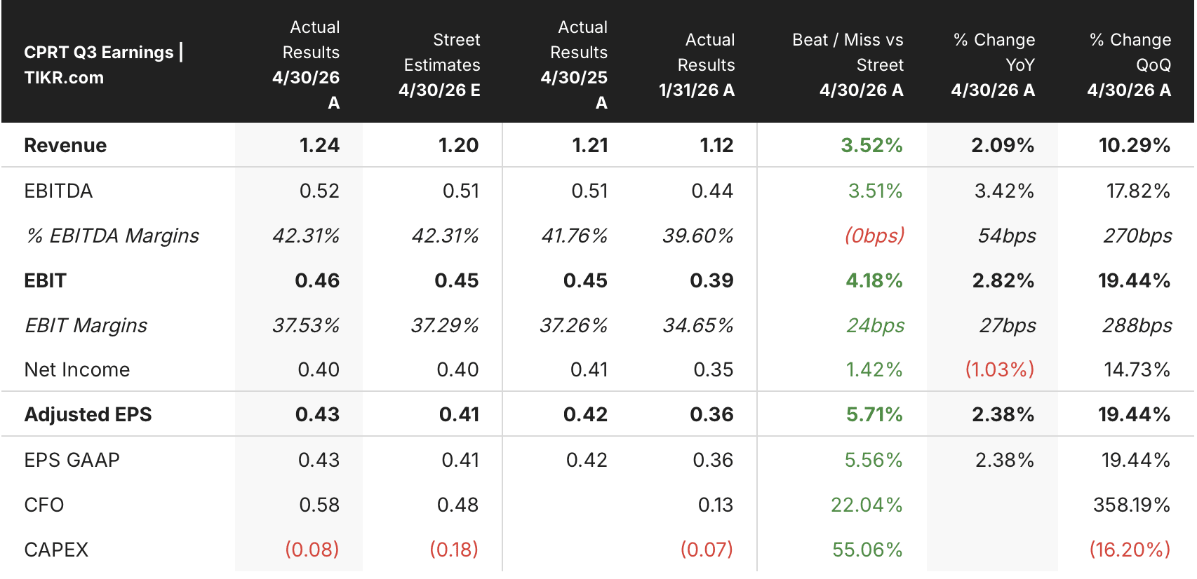 Here’s Why Copart Stock Carries a $41 Analyst Mean Target