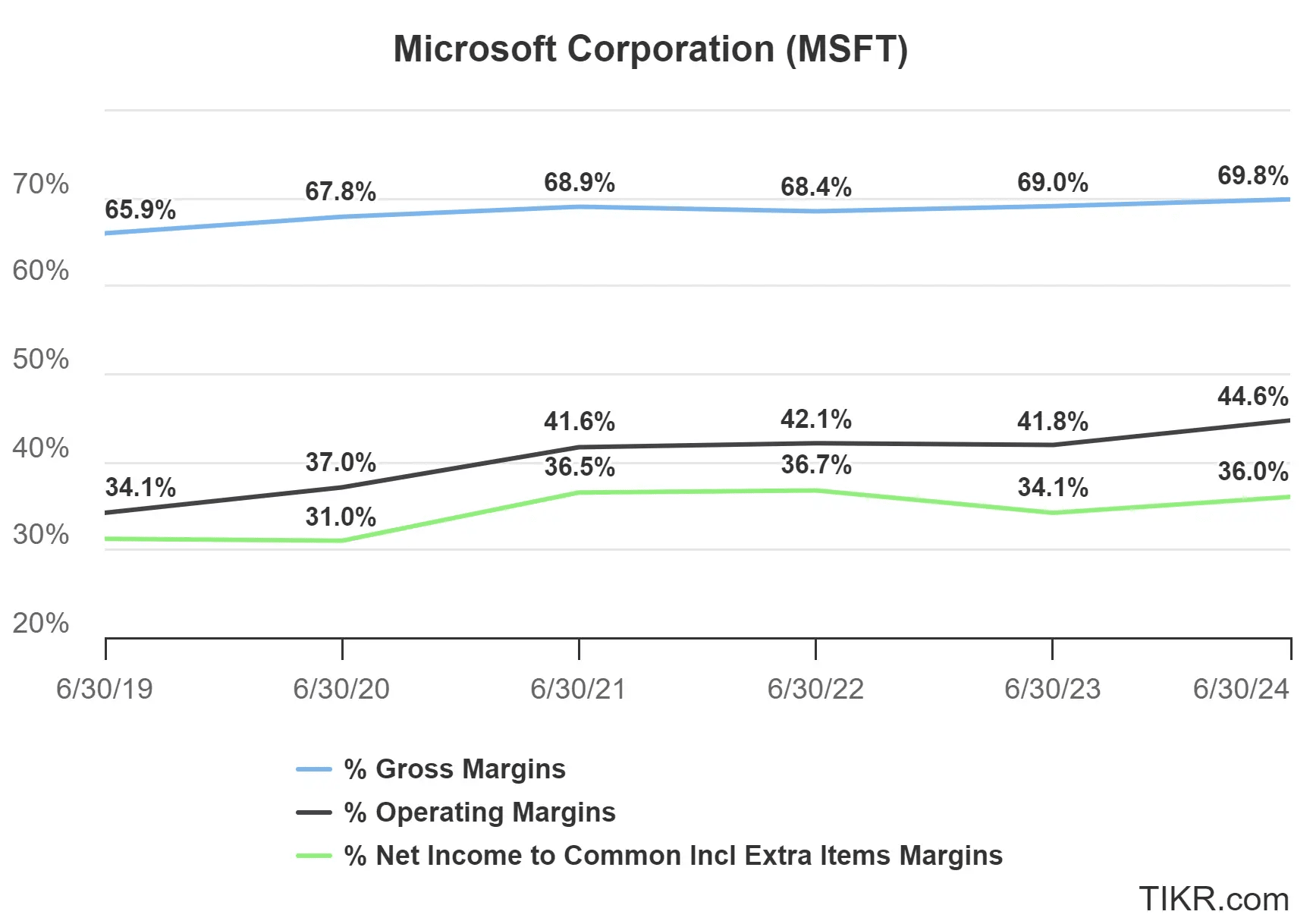 Margens brutas, margens operacionais e margens líquidas da Microsoft (MSFT) nos últimos 6 anos