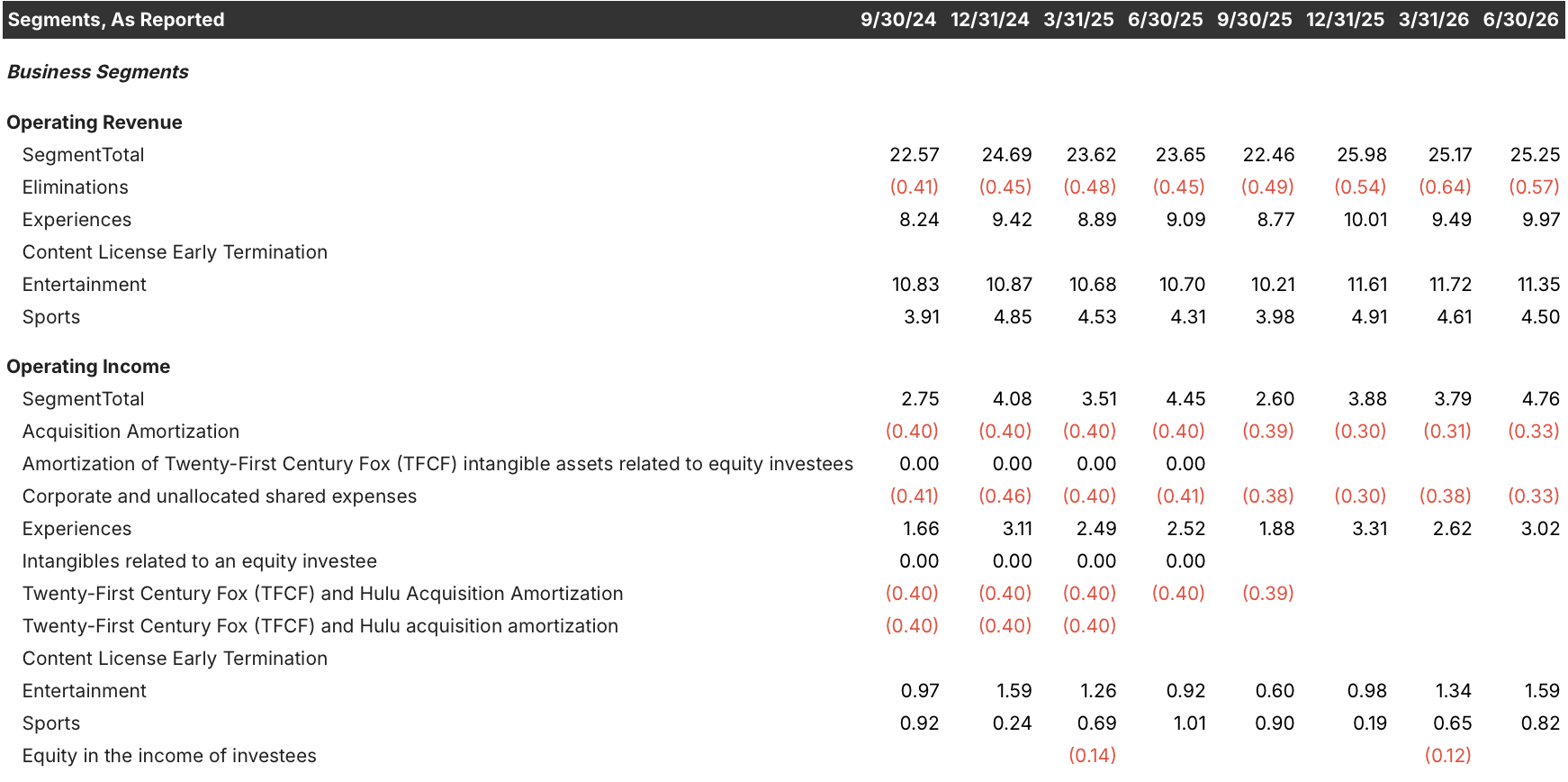 disney stock segment