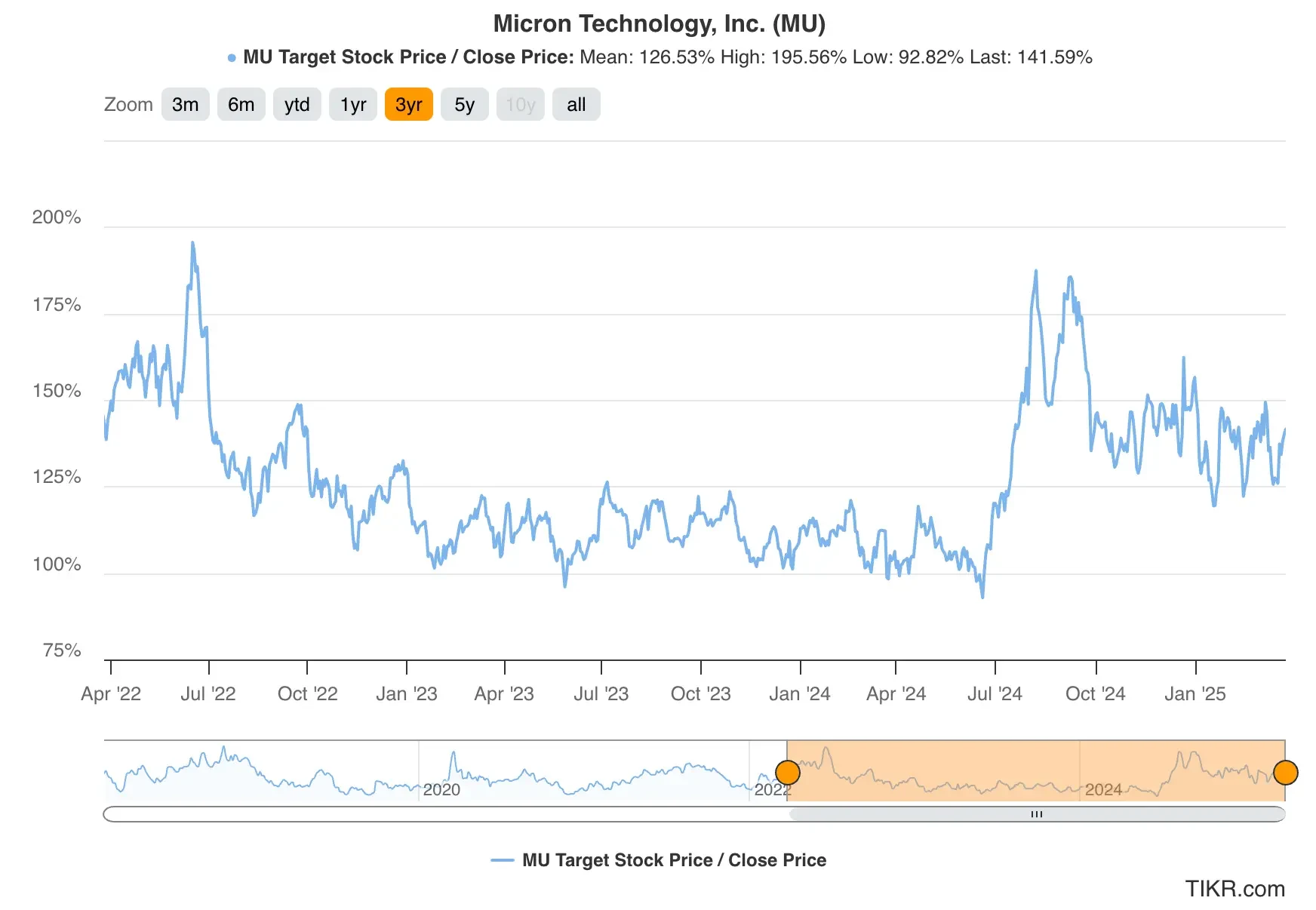 2025 年4 月10 种被严重低估的股票| TIKR.com