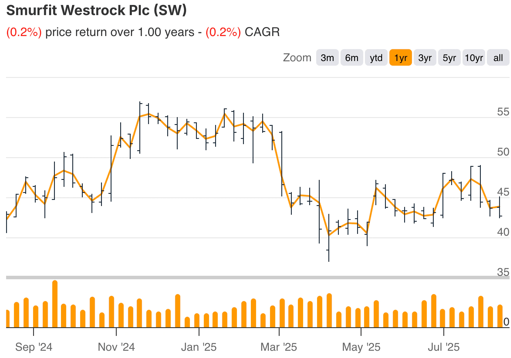 索罗斯基金 Smurfit