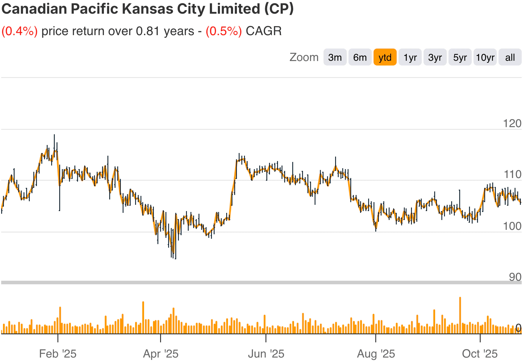 Canadian Pacific YTD