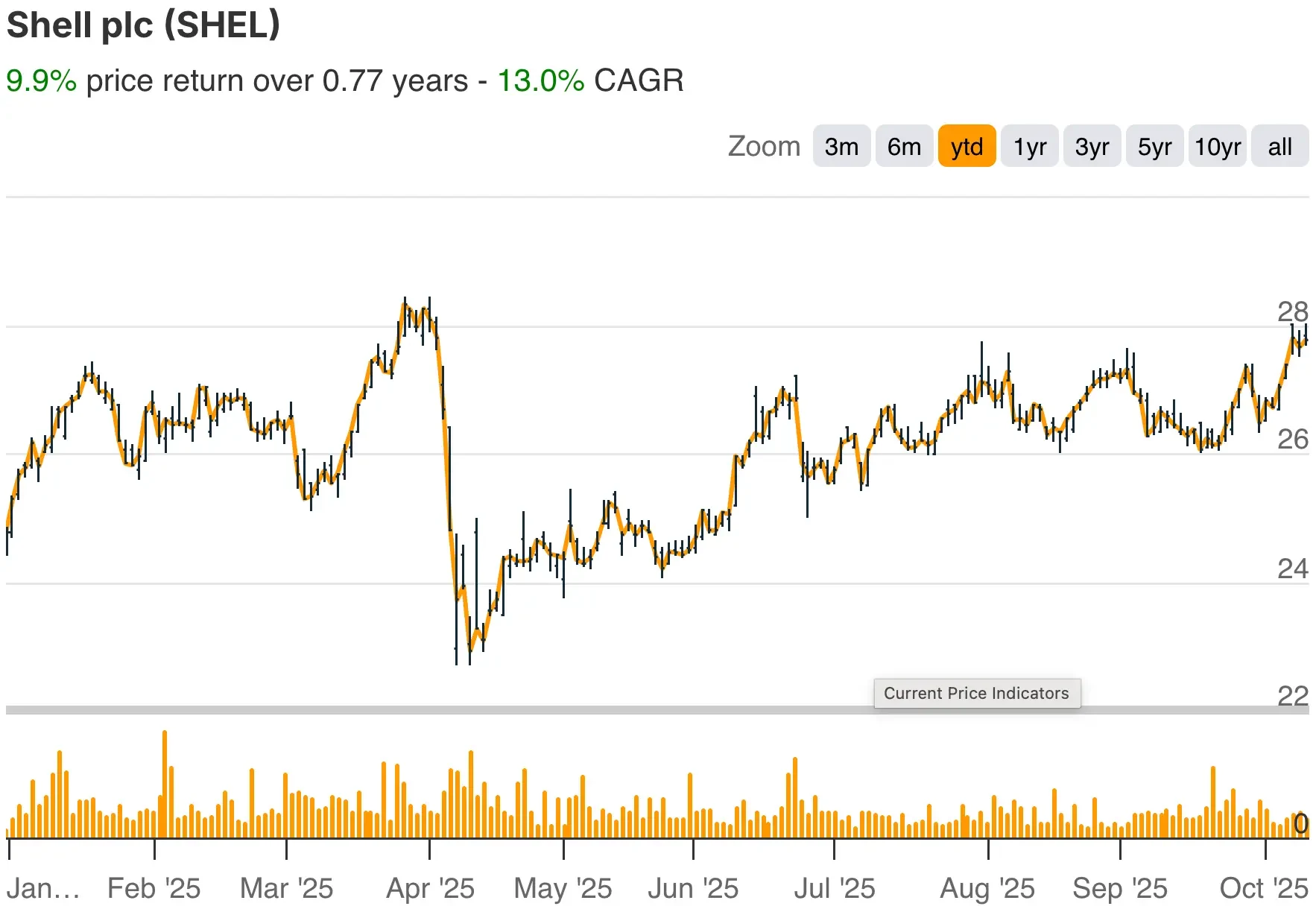 Shell YTD
