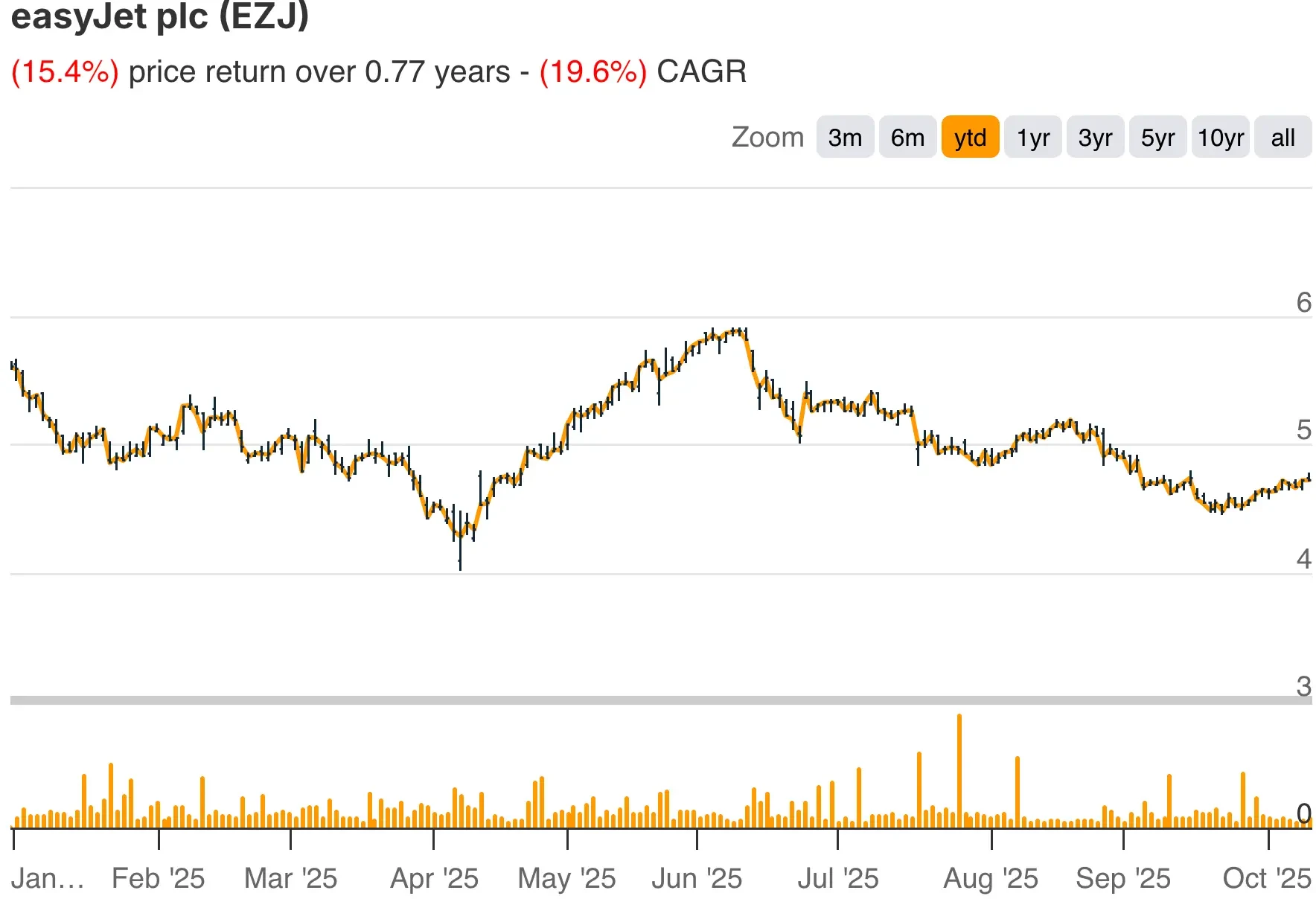 EasyJet YTD